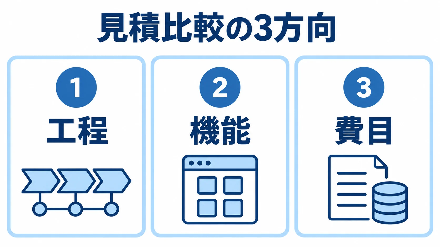 家賃管理システムの見積を3方向から見る図 工程、機能、費目の3つのパネルで見積項目を整理した図解