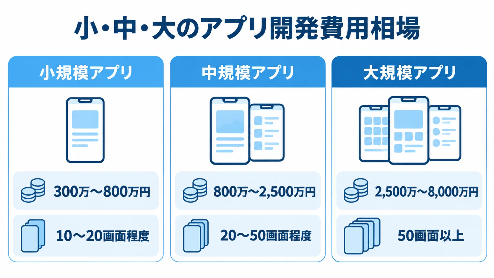 アプリ規模別の開発費用相場と画面数をまとめた図解 小規模・中規模・大規模アプリの開発費用相場と画面数の目安を並べた図。
