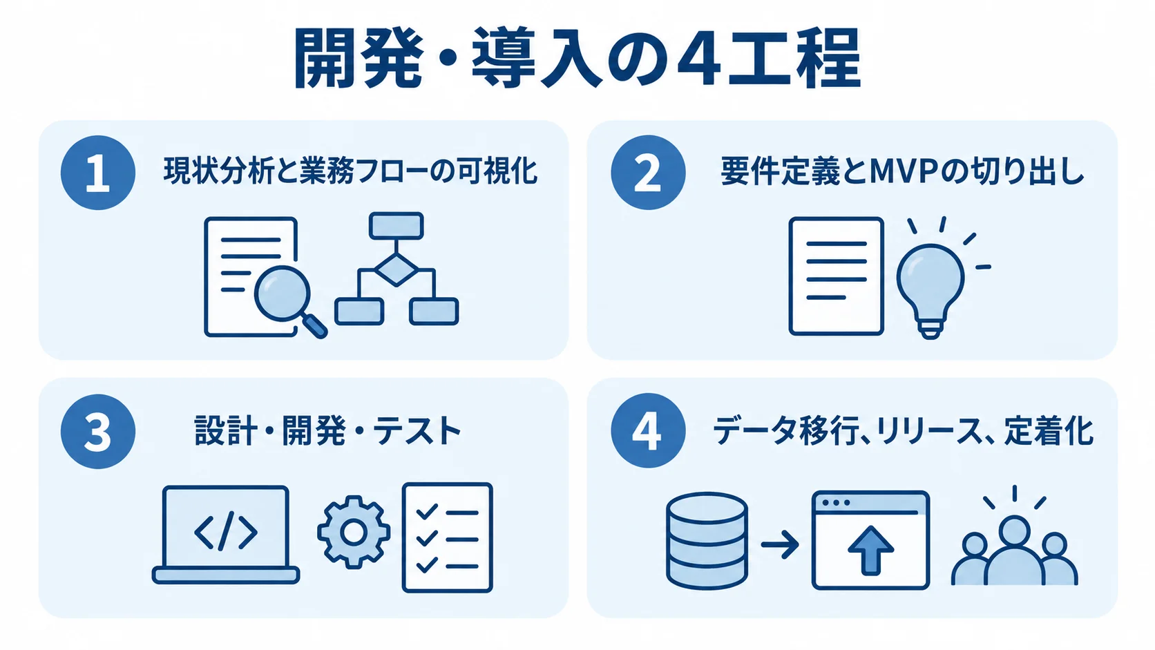 記事制作管理システムの開発・導入工程 現状分析、要件定義、設計・開発・テスト、データ移行・リリースの4工程を並べた図。