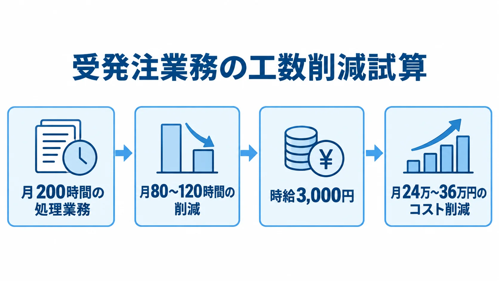 受発注業務の工数削減と費用効果の試算図 月200時間の処理業務から月80〜120時間の削減を見込み、時給3,000円で月24万〜36万円のコスト削減に換算する図。