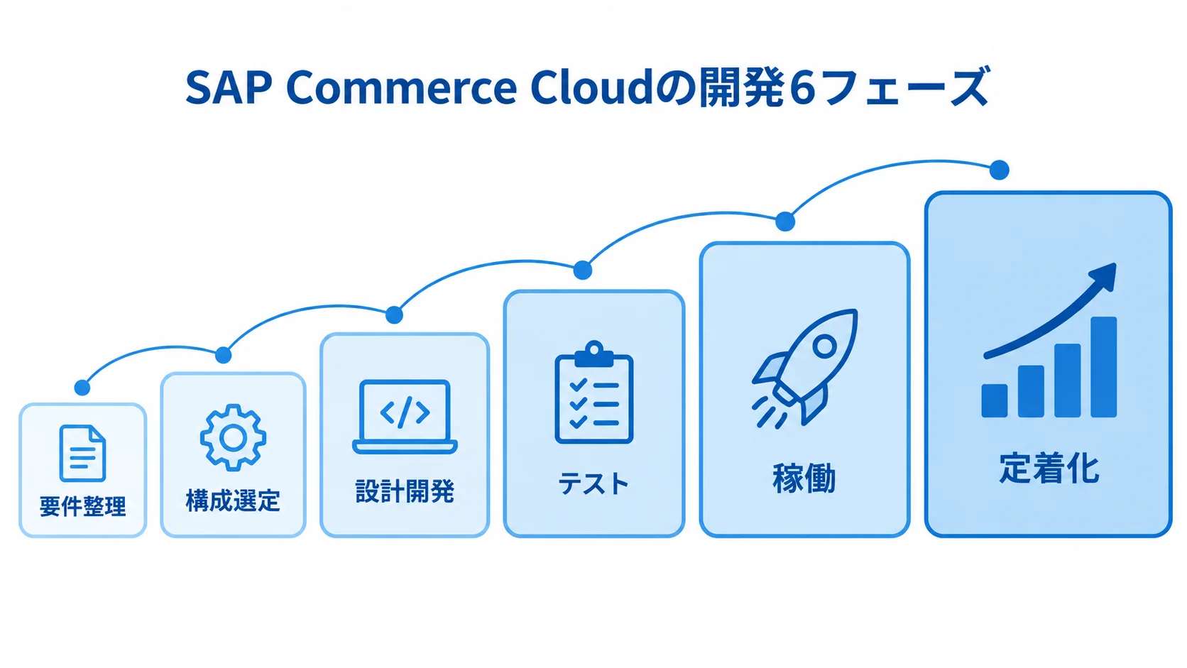 SAP Commerce Cloud開発の6フェーズ SAP Commerce Cloudの開発を要件整理、構成選定、設計開発、テスト、稼働、定着化の順に示した6段階の図