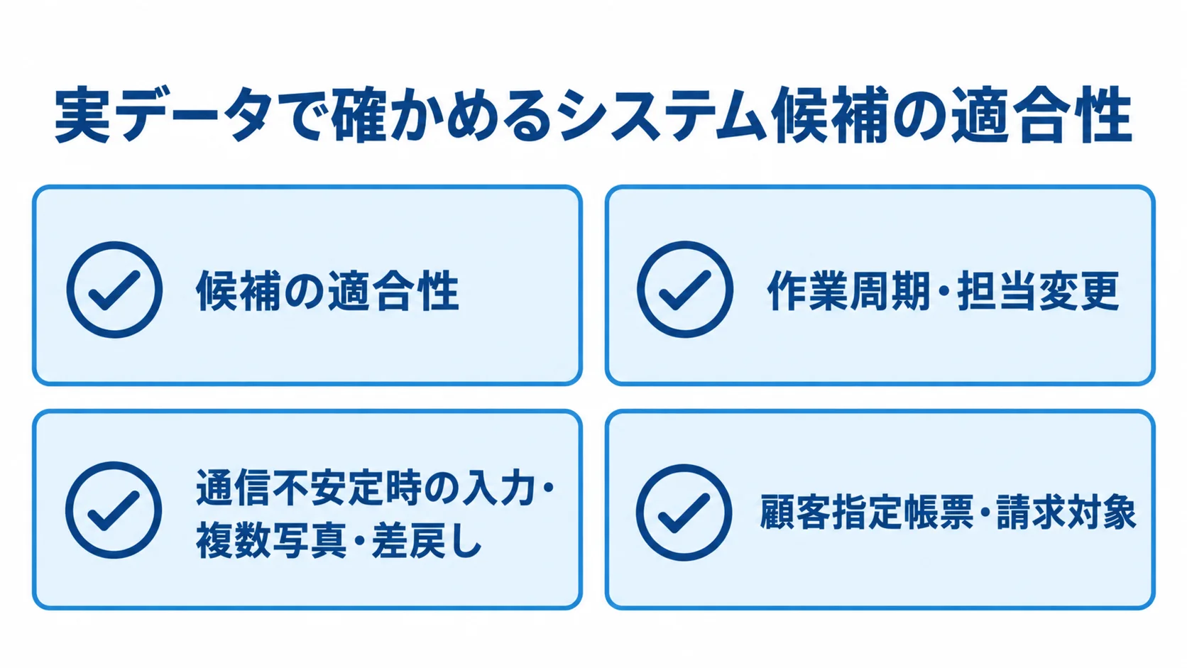 実データで確認するシステム候補の適合性 システム候補のデモで確認する適合性、作業周期と担当変更、通信時の入力と報告、帳票と請求対象を示す4枚のカード。