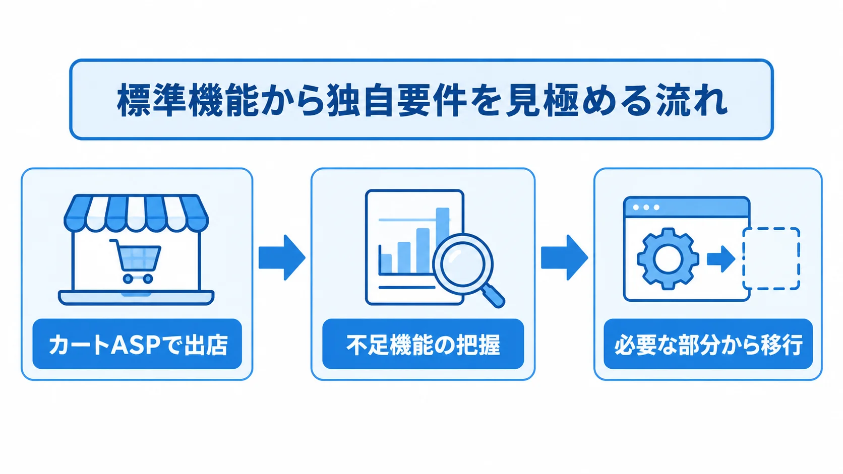 カートASPでの出店から不足機能の把握、必要な部分の移行へ進む3段階の図
