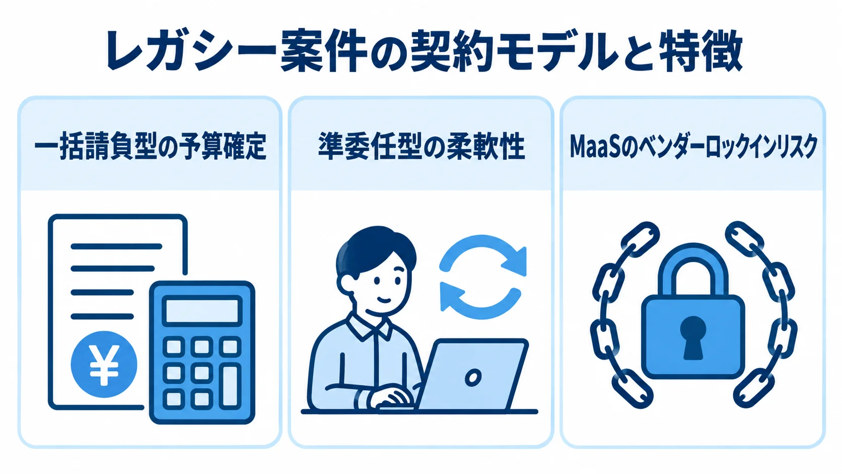 一括請負型・準委任型・MaaSの特徴 一括請負型、準委任型、MaaSについて、予算確定、柔軟性、ベンダーロックインの特徴を並べた3パネル図。