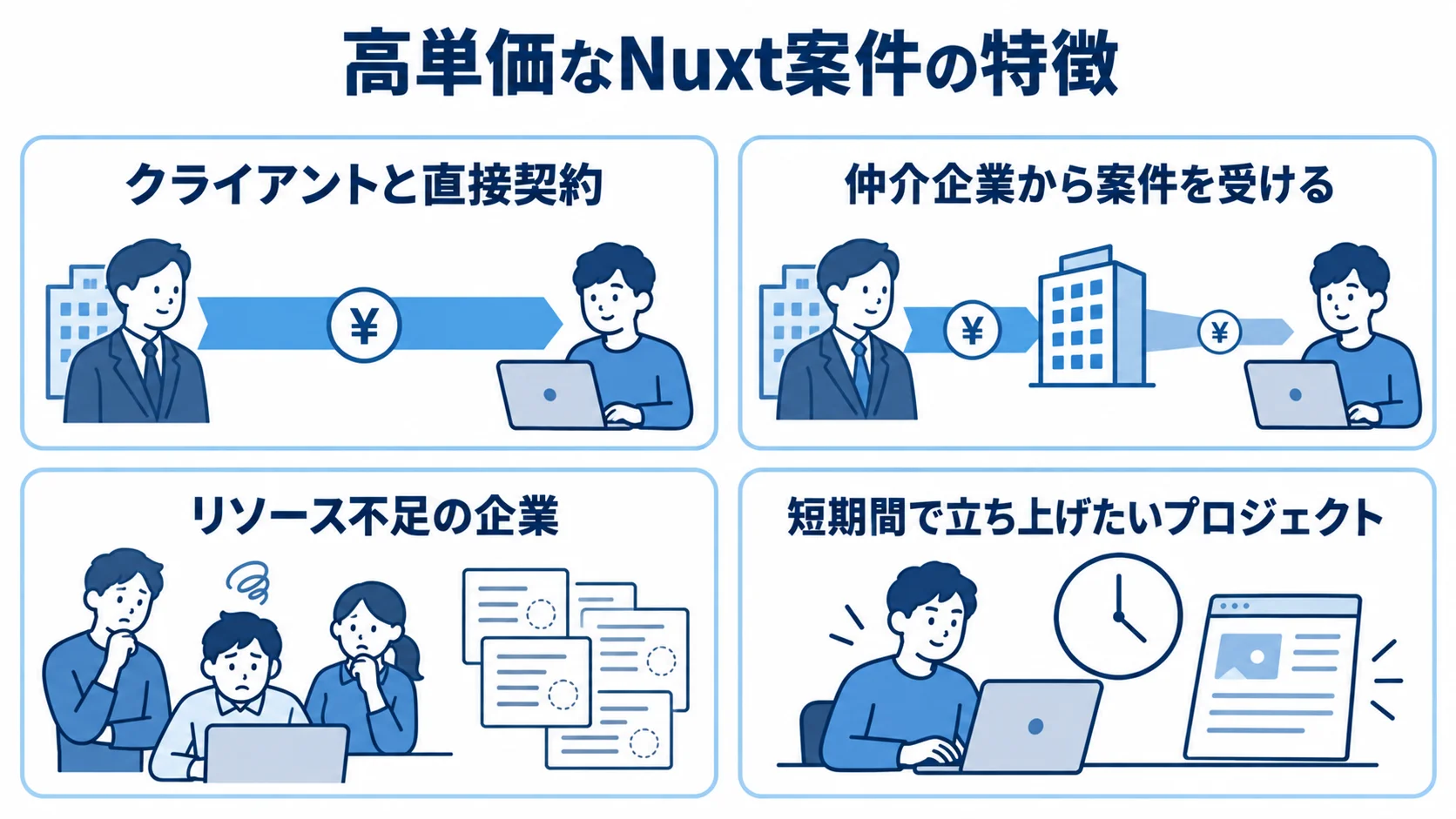 高単価なNuxt案件の受注経路と企業の開発状況 高単価なNuxt案件に関わる直接契約や仲介企業、リソース不足、短期立ち上げの4論点を並べた図。