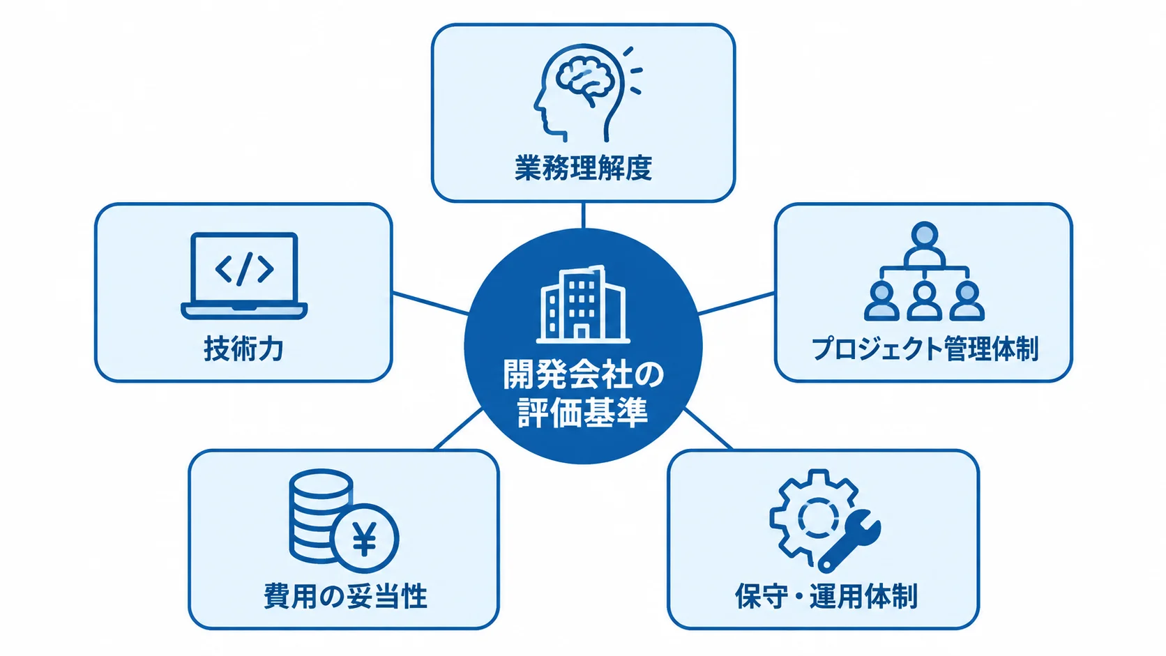 原価管理システム開発会社の5つの評価基準 開発会社の評価基準として業務理解度、技術力、プロジェクト管理体制、費用の妥当性、保守・運用体制を並べた図。