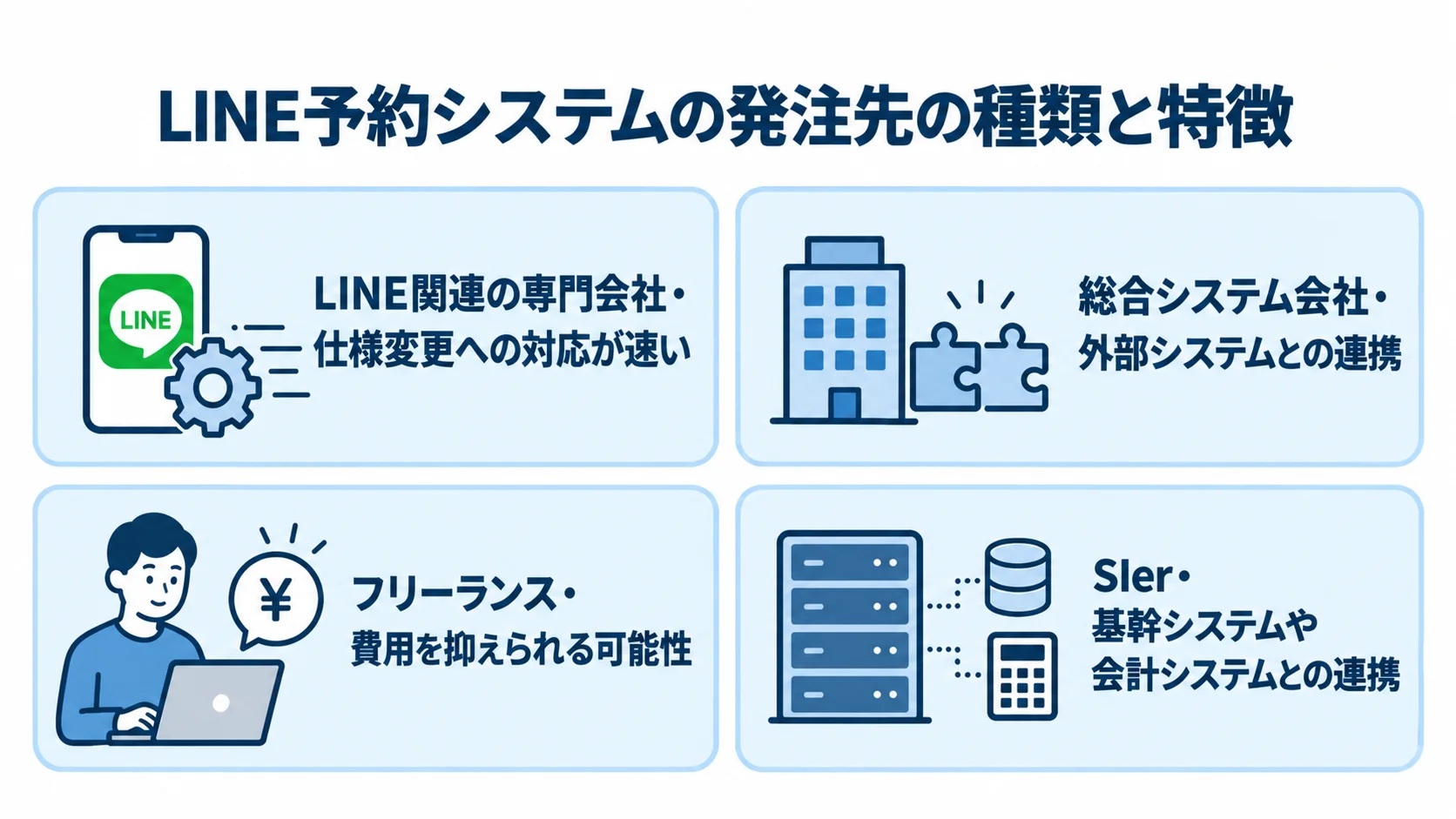 LINE予約システムの発注先4種類と特徴 LINE予約システムの発注先4種類を、LINE関連の仕様変更、外部連携、費用、基幹システム連携の特徴とともに示す図。