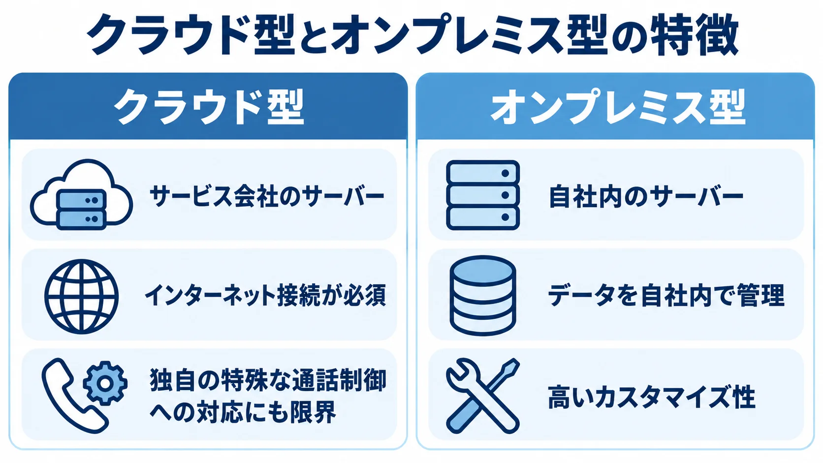 クラウド型とオンプレミス型について、サーバーの場所、接続や管理の前提、通話制御への対応を左右に比較した図。