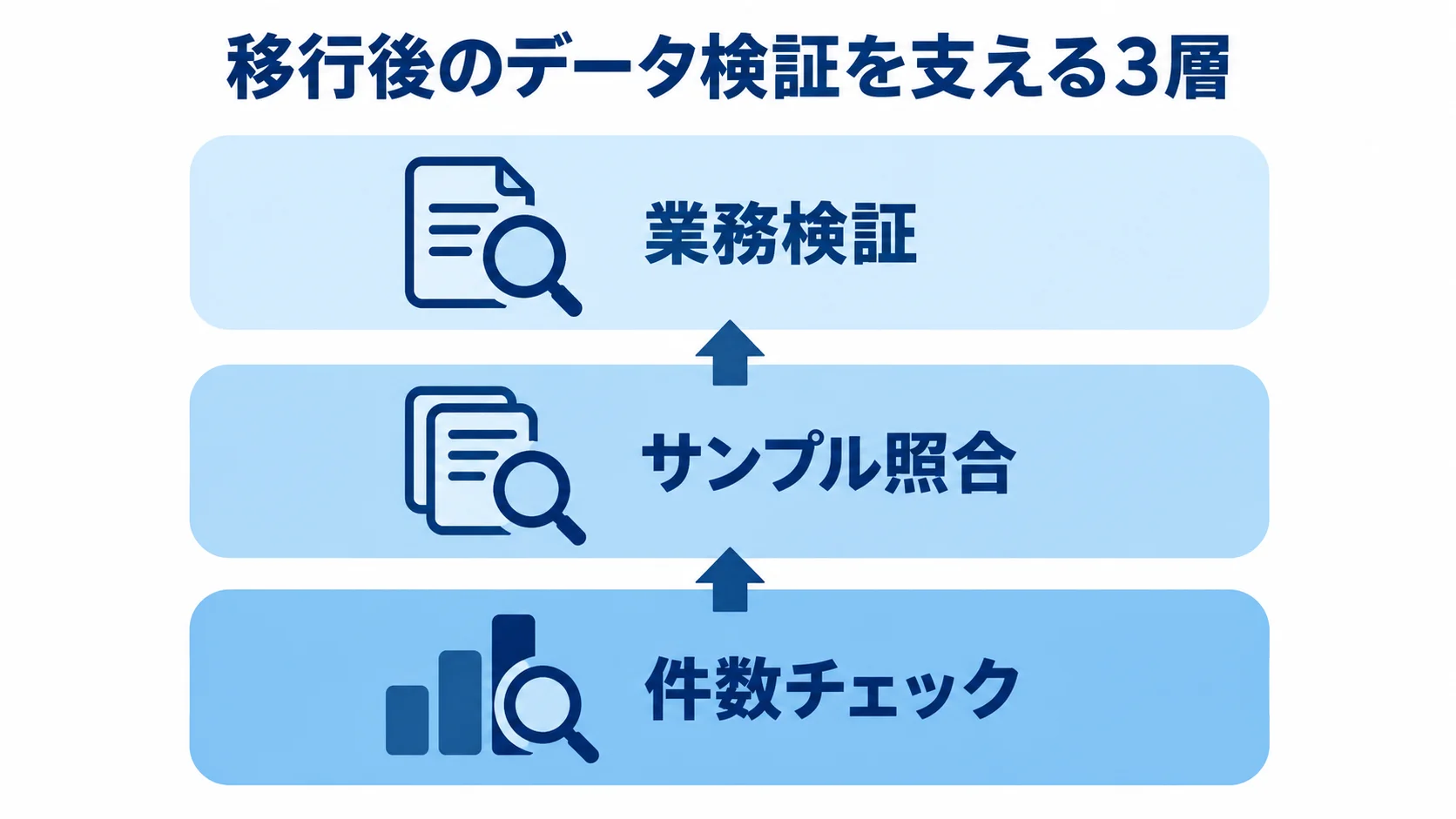 移行後データを確認する3層 件数チェック、サンプル照合、業務検証を積み重ねたデータ検証の図。