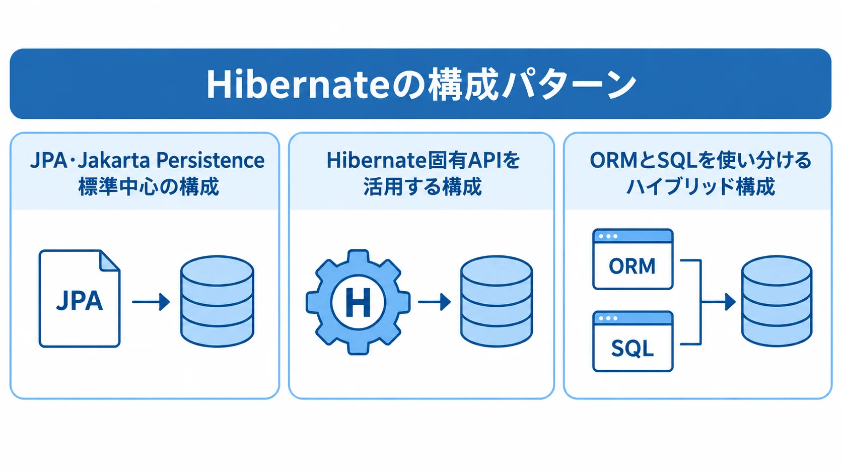 標準API・固有API・ORMとSQLの構成パターン Hibernateの構成を、JPA標準中心、Hibernate固有API活用、ORMとSQLの併用の3パネルで示す図。