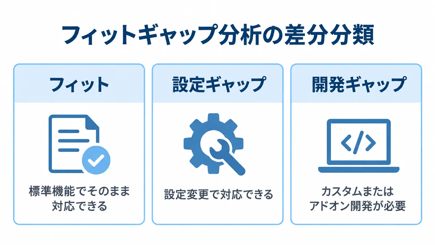 フィットギャップ分析における差分の分類 フィットギャップ分析の差分をフィット、設定ギャップ、開発ギャップに分けた図