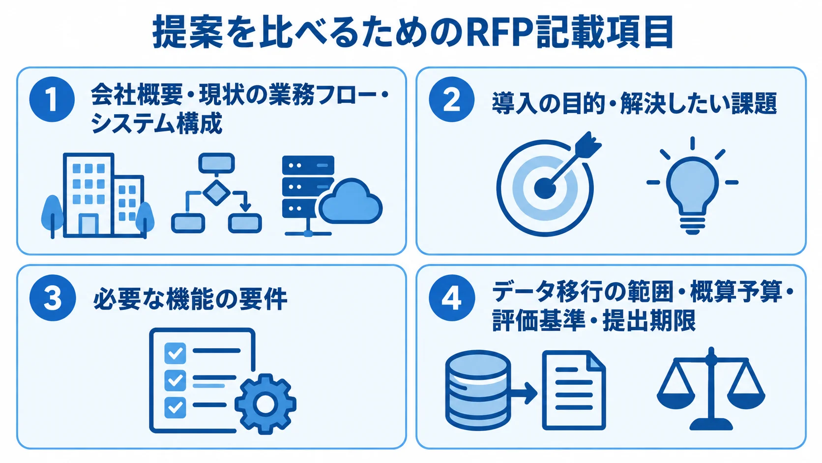 RFPで明確にする提案依頼の記載項目 RFPの記載項目を、会社と現状、導入目的と課題、機能要件、データ移行や予算などの4パネルに整理した図。