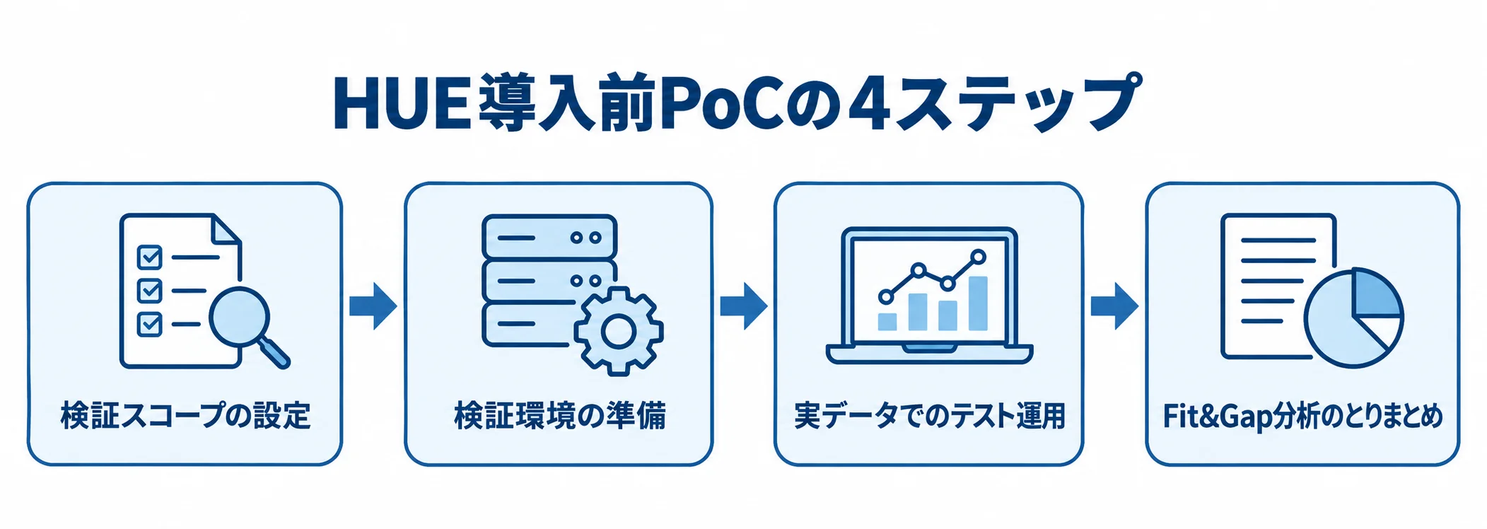 HUE導入前PoCの標準的な進め方 HUE導入前のPoCを進める4つの段階を左から右へ示す図。