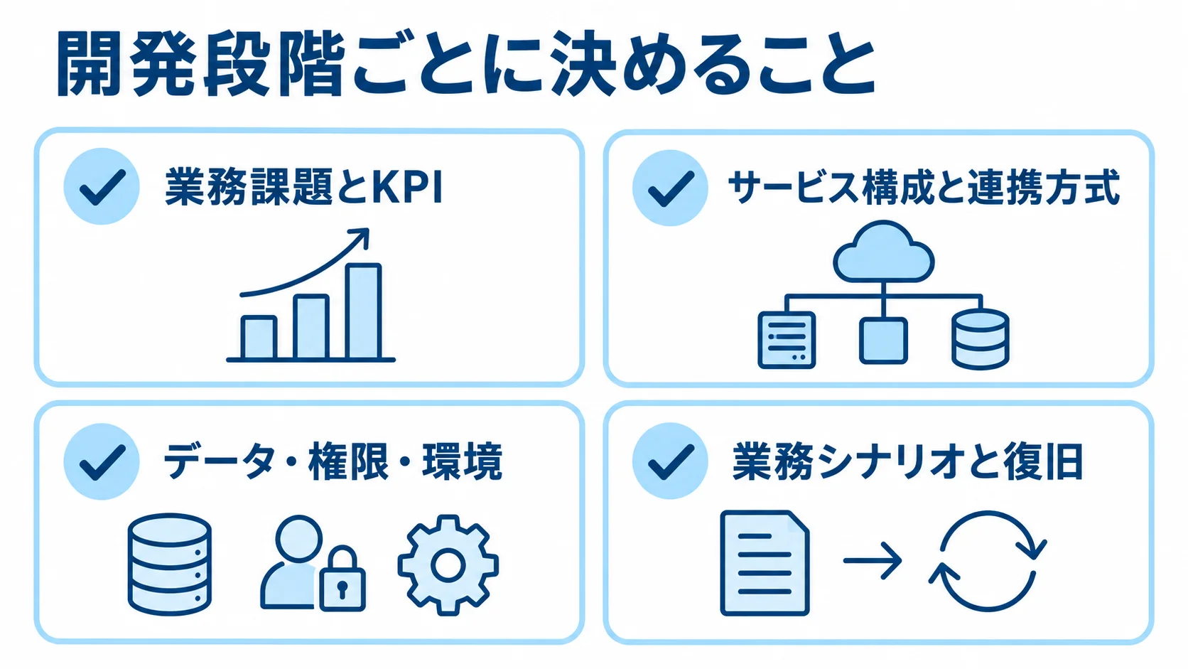 Power Platform開発で決める事項のチェックカード 業務課題とKPI、サービス構成と連携方式、データ・権限・環境、業務シナリオと復旧を4枚のチェックカードで示した図。