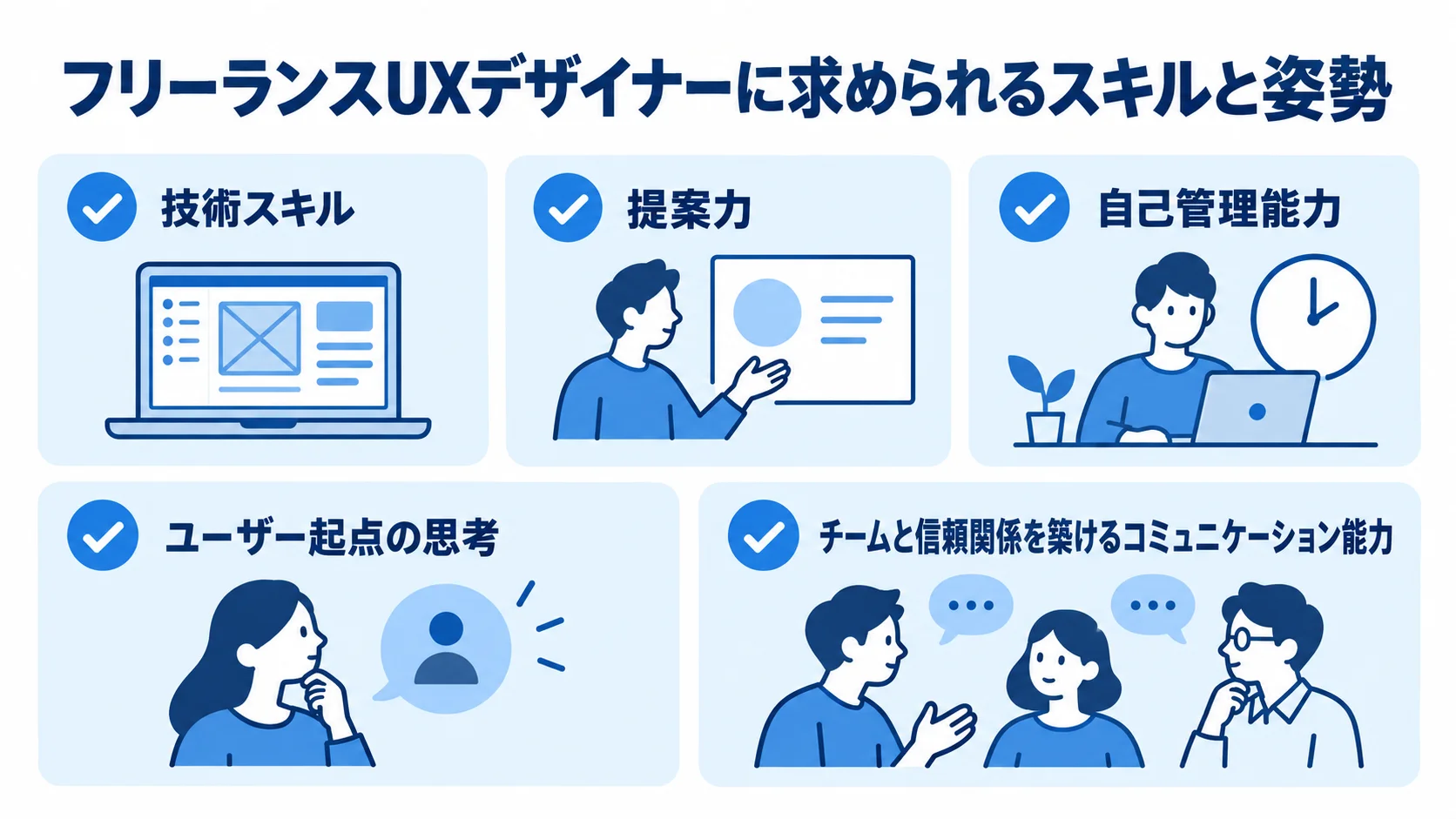 フリーランスUXデザイナーに必要なスキルと姿勢の一覧 フリーランスUXデザイナーに求められる技術スキル、提案力、自己管理能力、ユーザー起点の思考、コミュニケーション能力を並べた図解。