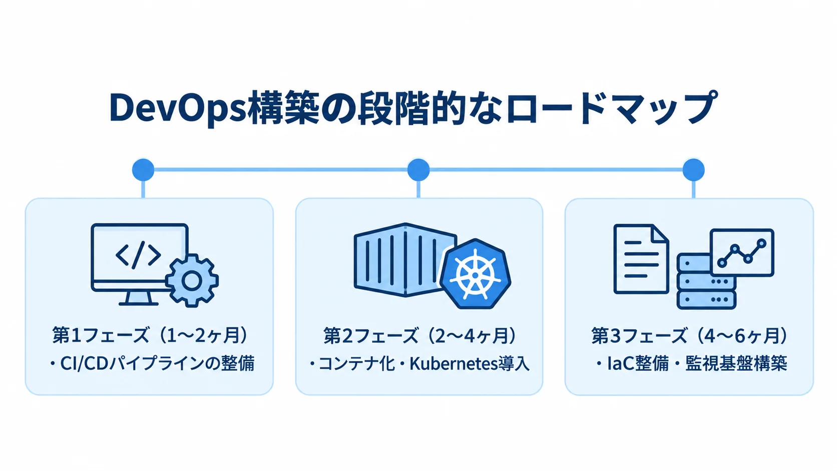 DevOps構築の各フェーズと期間を示すロードマップ DevOps構築の3フェーズを期間と作業内容で並べたロードマップ図。