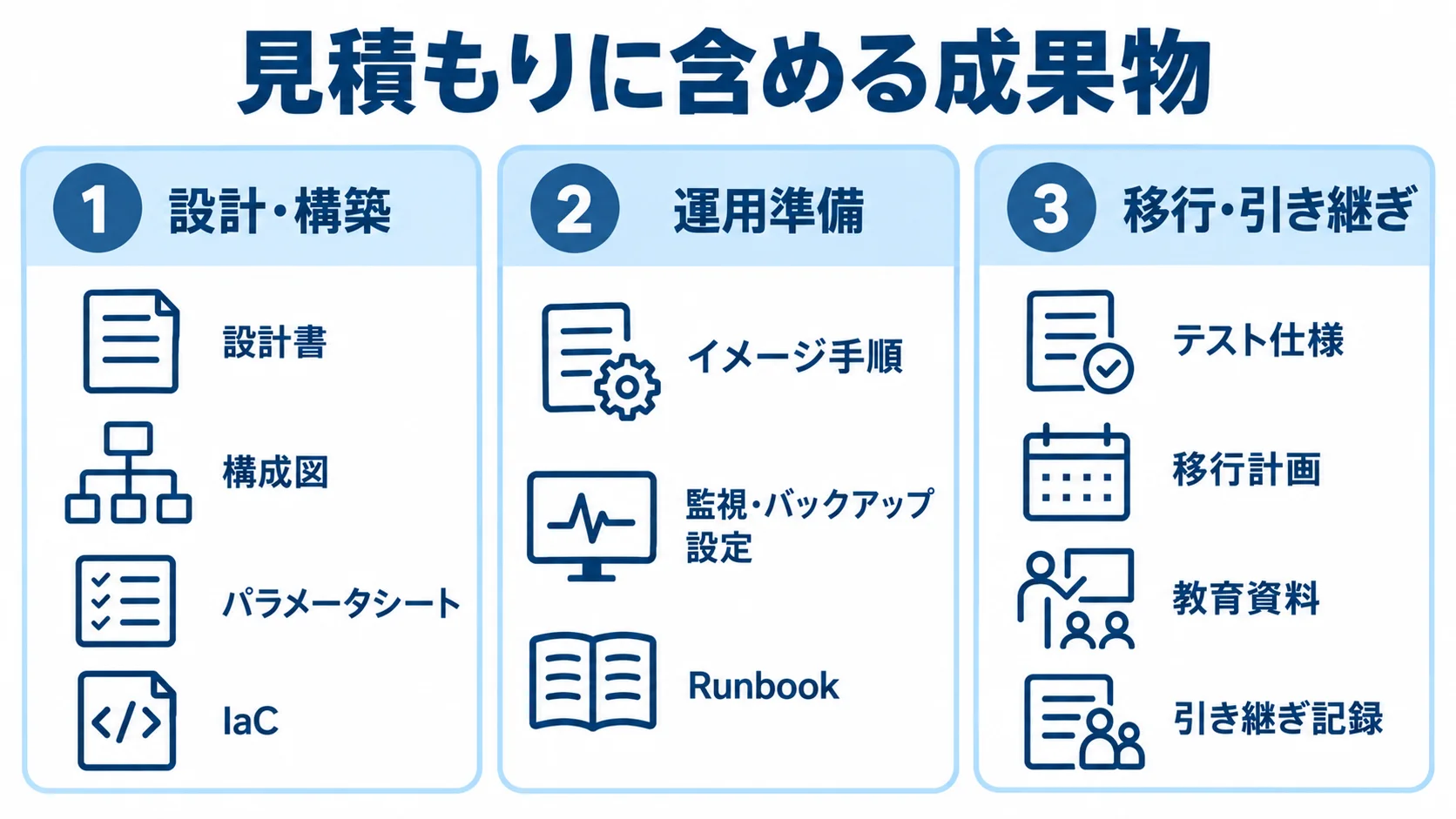 見積もりで範囲をそろえる3種類の成果物を示す図。 設計・構築、運用準備、移行・引き継ぎに含める成果物を3つのパネルで示した図。