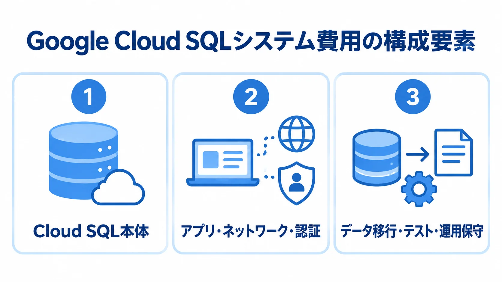 Google Cloud SQLシステム費用の3領域を示すパネル図 Google Cloud SQLシステム費用を、本体、アプリ・ネットワーク・認証、移行・テスト・運用保守の3領域に分けたパネル図。