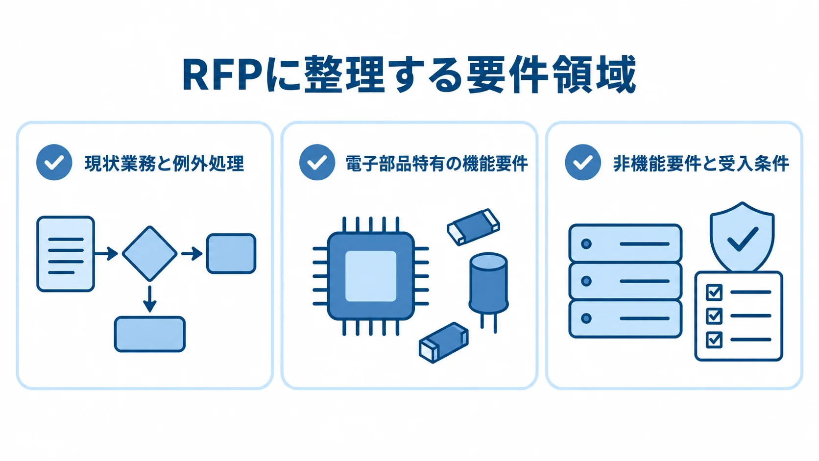RFPに記載する要件領域 RFPで整理する現状業務と例外処理、電子部品特有の機能要件、非機能要件と受入条件を3枚のチェックカードで示した図です。