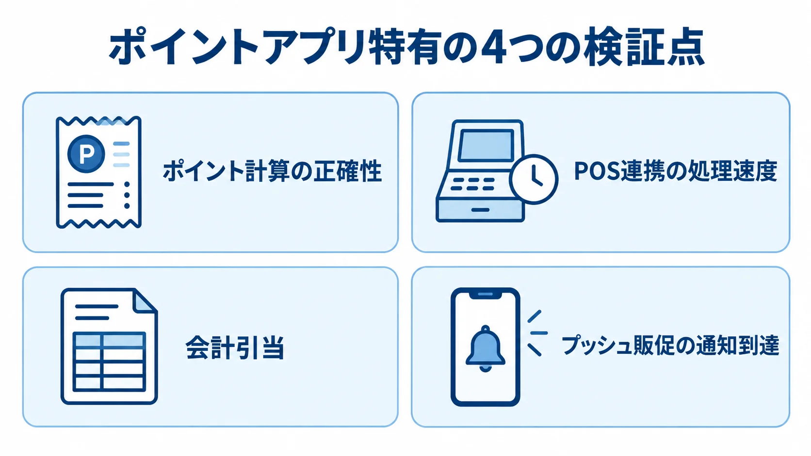 ポイントアプリで確かめる4つの検証点 ポイント計算、POS連携、会計引当、プッシュ販促の4つをポイントアプリの検証点として結んだ図。