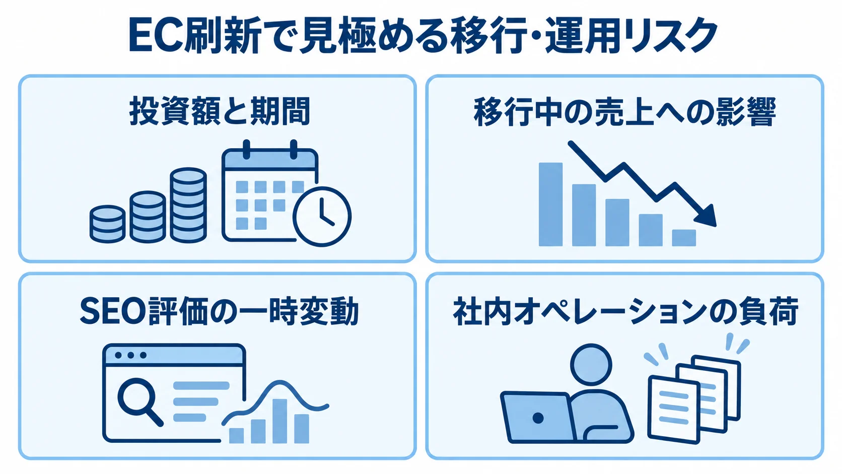EC刷新で考慮する投資と期間、移行中の売上、SEO評価、社内業務の4つのリスクを並べた図解。