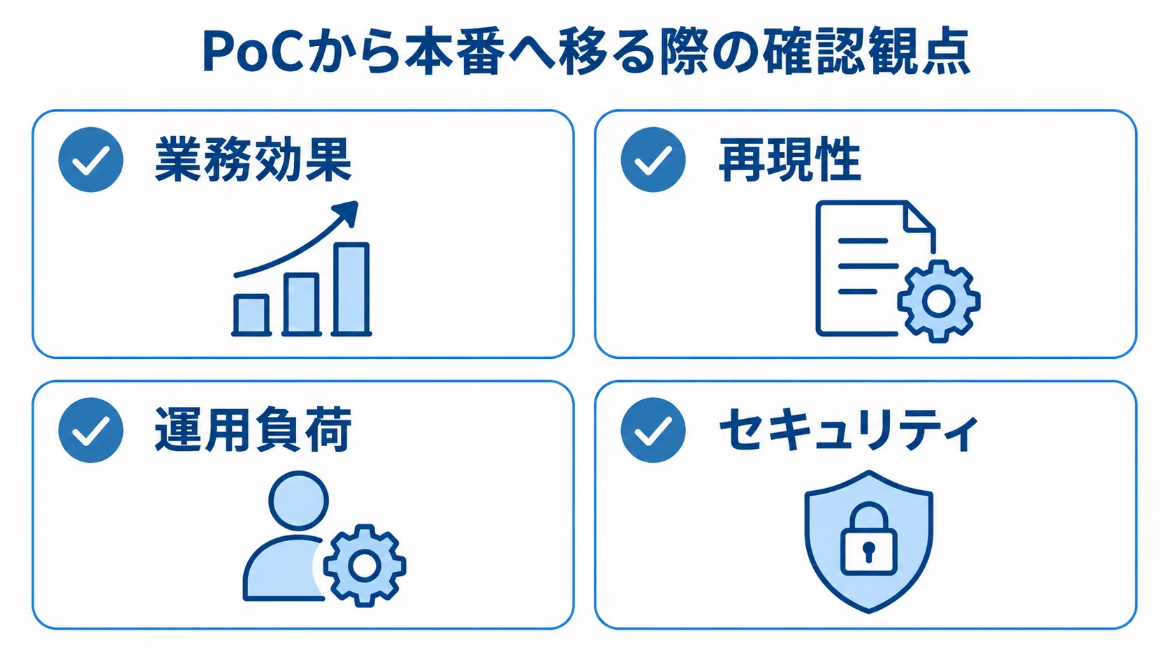 PoCから本番への4つの確認観点 PoCから本番へ進める際に確認する業務効果、再現性、運用負荷、セキュリティの図解