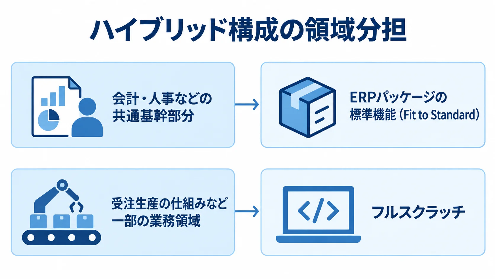 ERPパッケージとフルスクラッチを組み合わせるハイブリッド構成 会計・人事などの共通部分をERPパッケージに任せ、受注生産など一部領域をフルスクラッチにする構成図