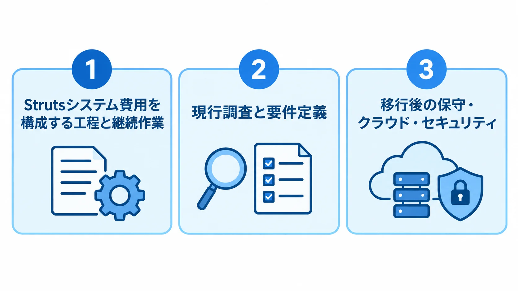 Strutsシステム費用を現行調査、開発とテスト、移行後の保守運用の3区分で示すパネル図。