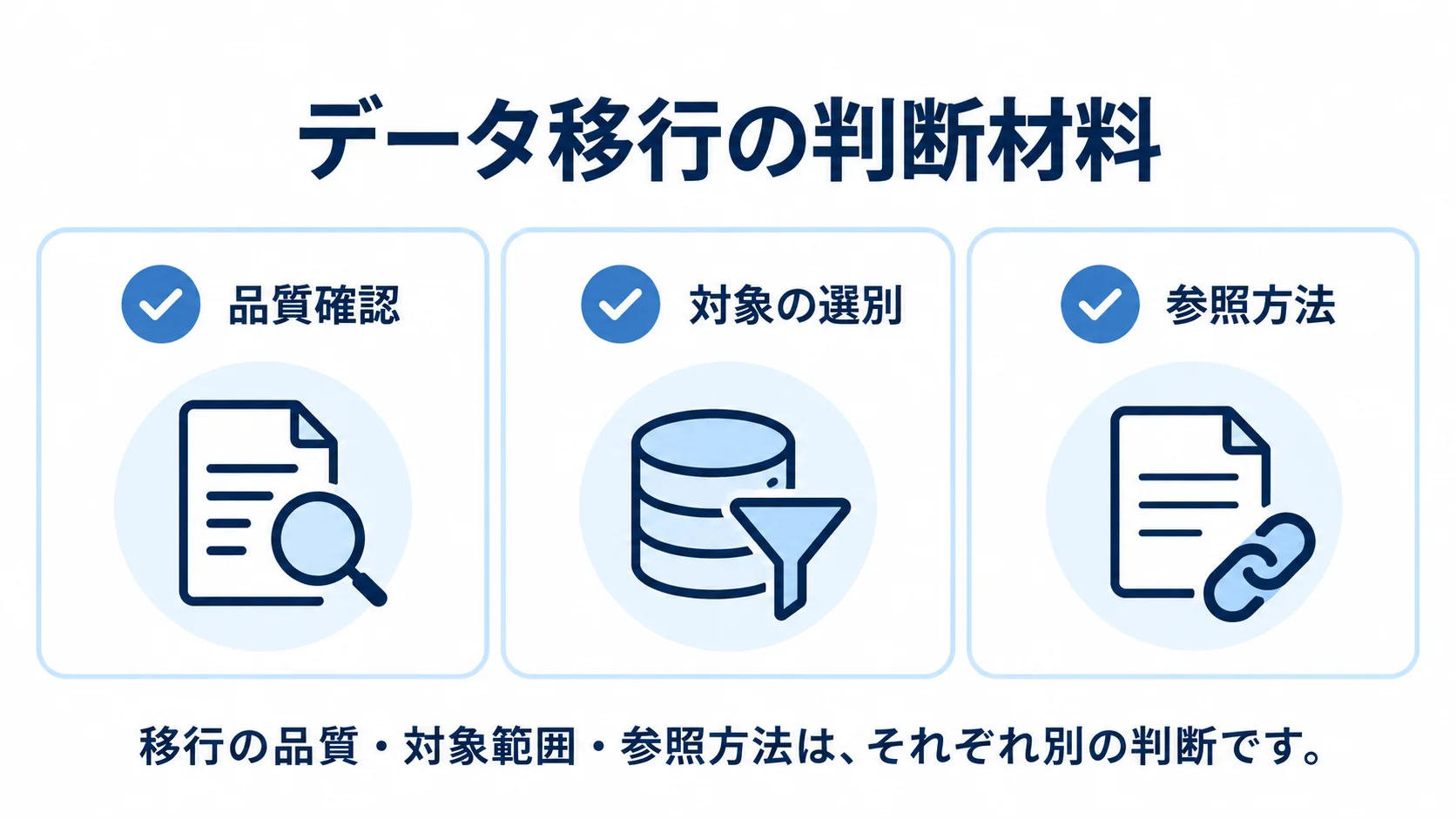 データ移行で確認する品質、対象選別、旧データの参照方法を並べた図。