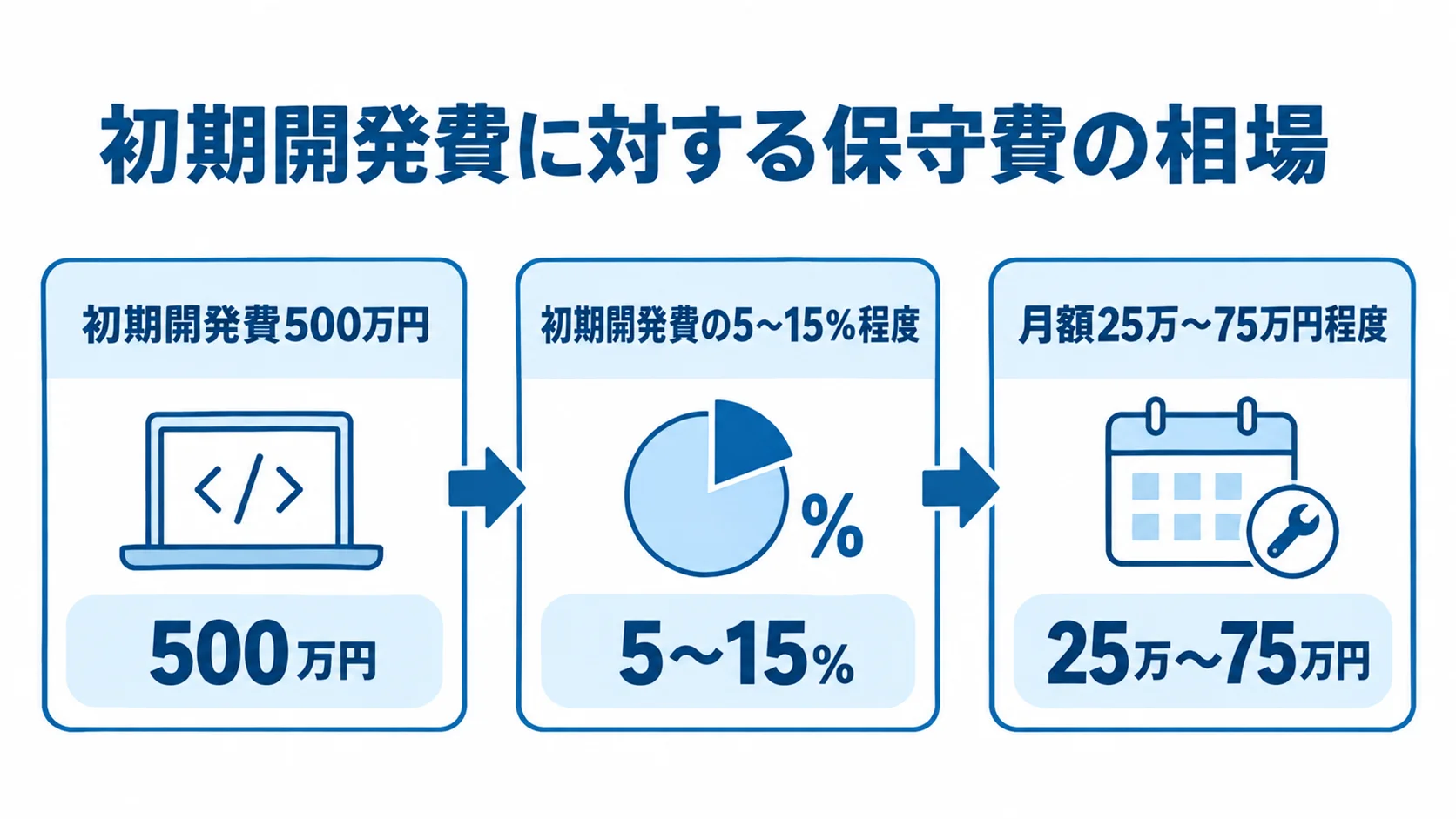 初期開発費をもとにした月額保守費の目安 初期開発費500万円を例に、月額保守費の目安である初期開発費の5〜15%程度と月額25万〜75万円程度を示す図。