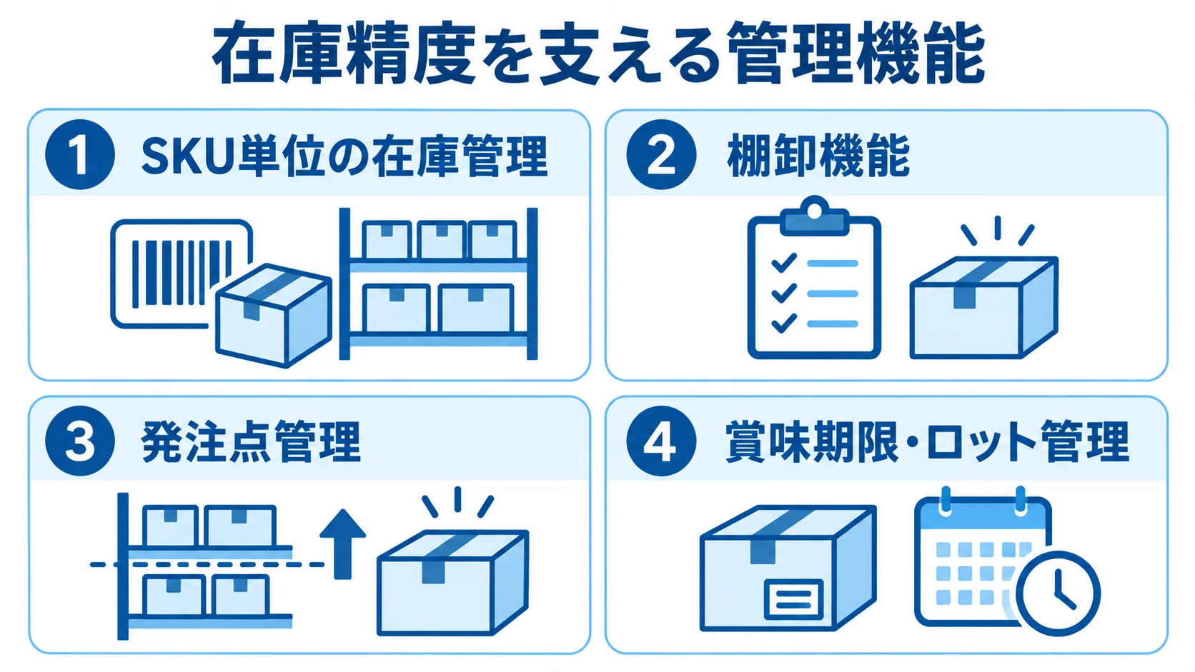 小売の在庫精度を支える4つの管理機能 SKU単位の在庫管理、棚卸、発注点、賞味期限・ロットの管理機能を並べた図。