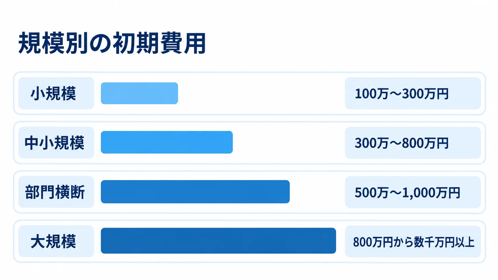 システム規模別の初期費用 小規模から大規模まで、4つのシステム規模ごとの初期費用レンジを並べた図。