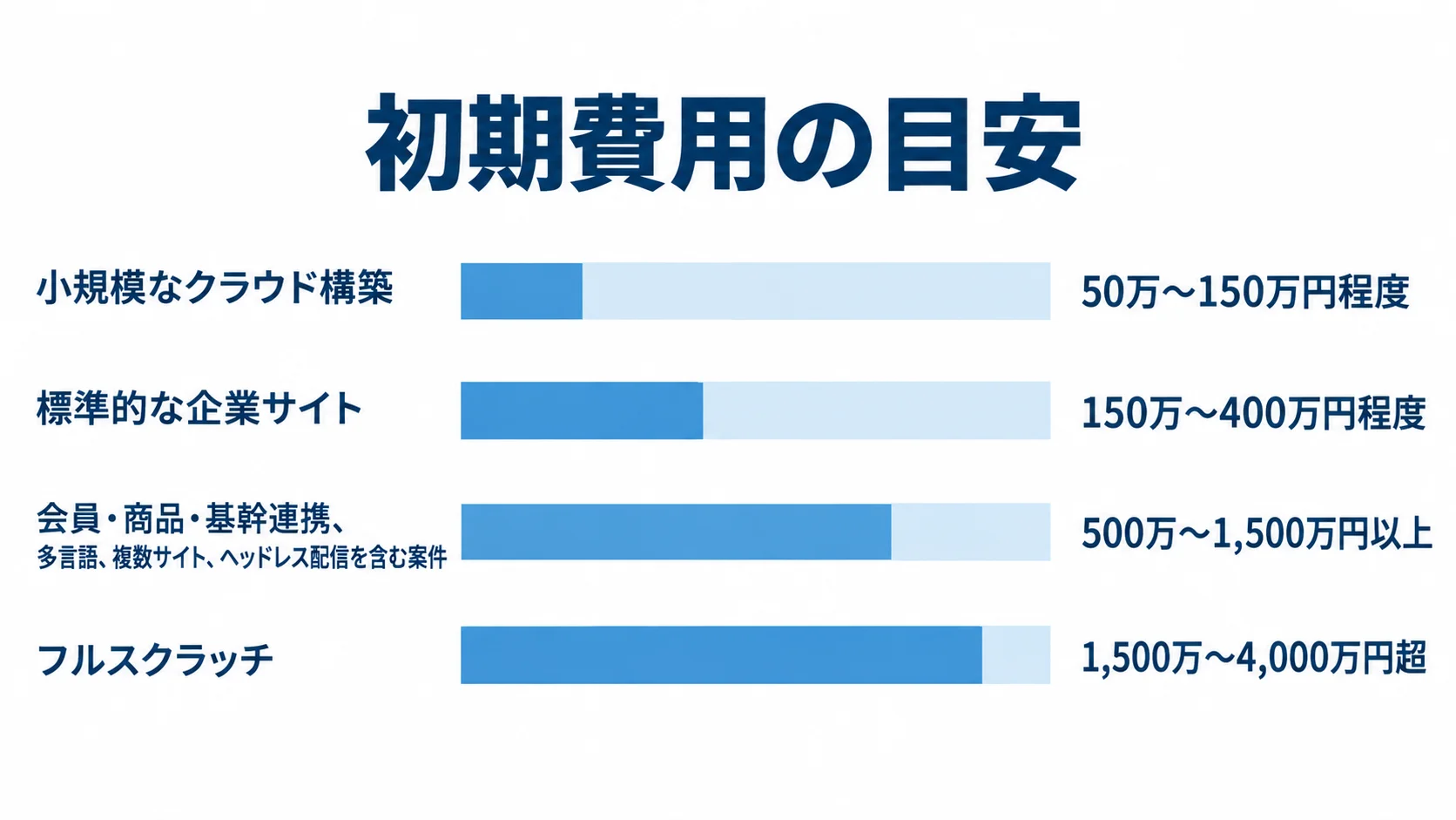 小規模なクラウド構築、標準的な企業サイト、連携や多言語を含む案件、フルスクラッチの初期費用幅を4本の横棒で比較した図。
