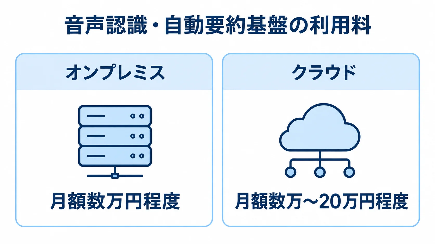 オンプレミスとクラウドの音声認識・自動要約基盤について、月額費用の目安を比較した図