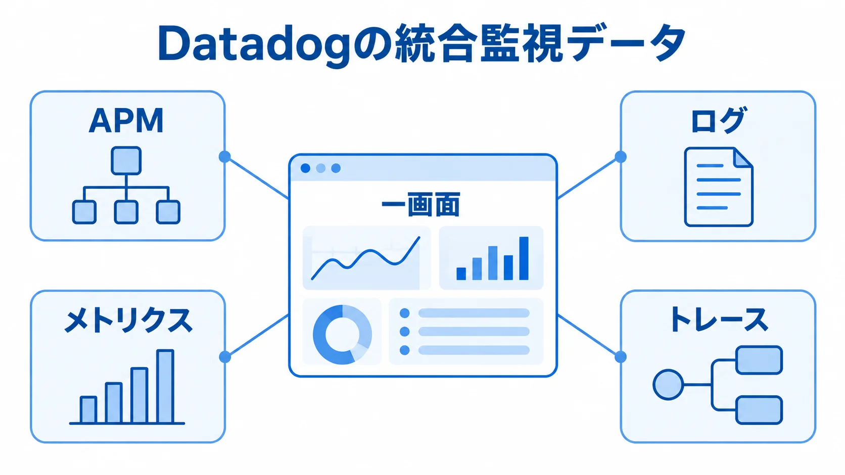 Datadogで一画面に集約する監視データ 一画面を中心に、APM・ログ・メトリクス・トレースの4種のデータを配置したDatadogの統合監視図。