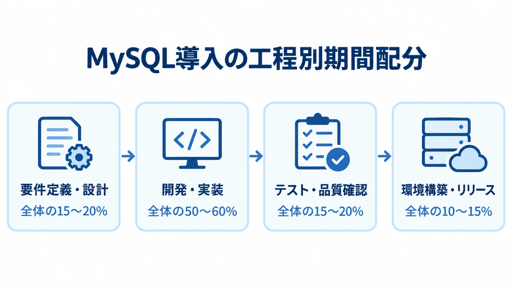 要件定義・設計から環境構築・リリースまで、4工程の順序と全体に占める割合を示した図。
