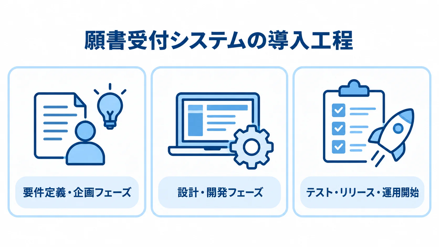 願書受付システムの導入工程を示す図 願書受付システムの導入を、要件定義・企画、設計・開発、テスト・リリース・運用開始の3段階で示した図