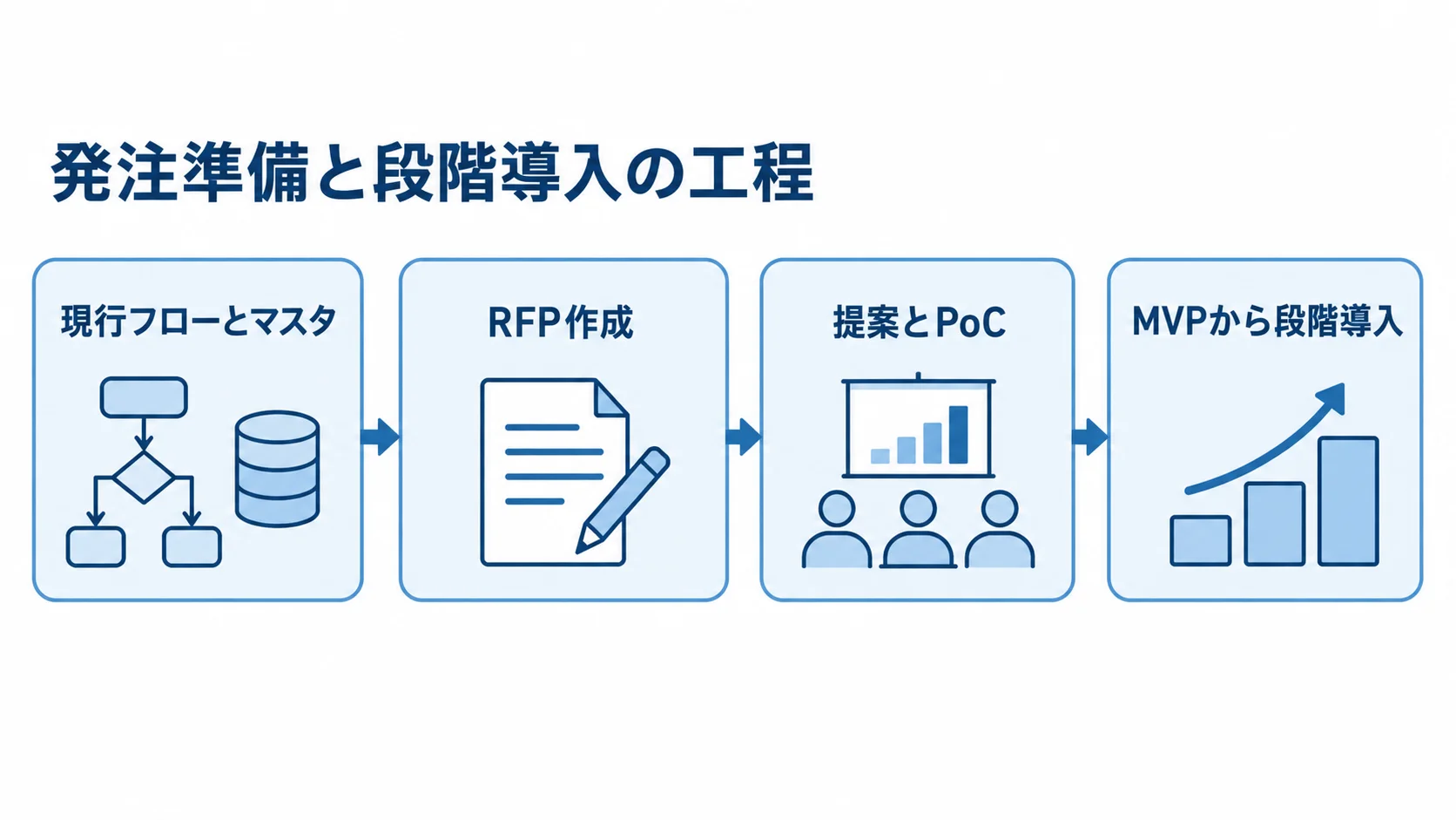 発注準備からMVP導入までの工程図 現行フローとマスタの確認からRFP作成、提案とPoC、MVP導入へ進む工程図