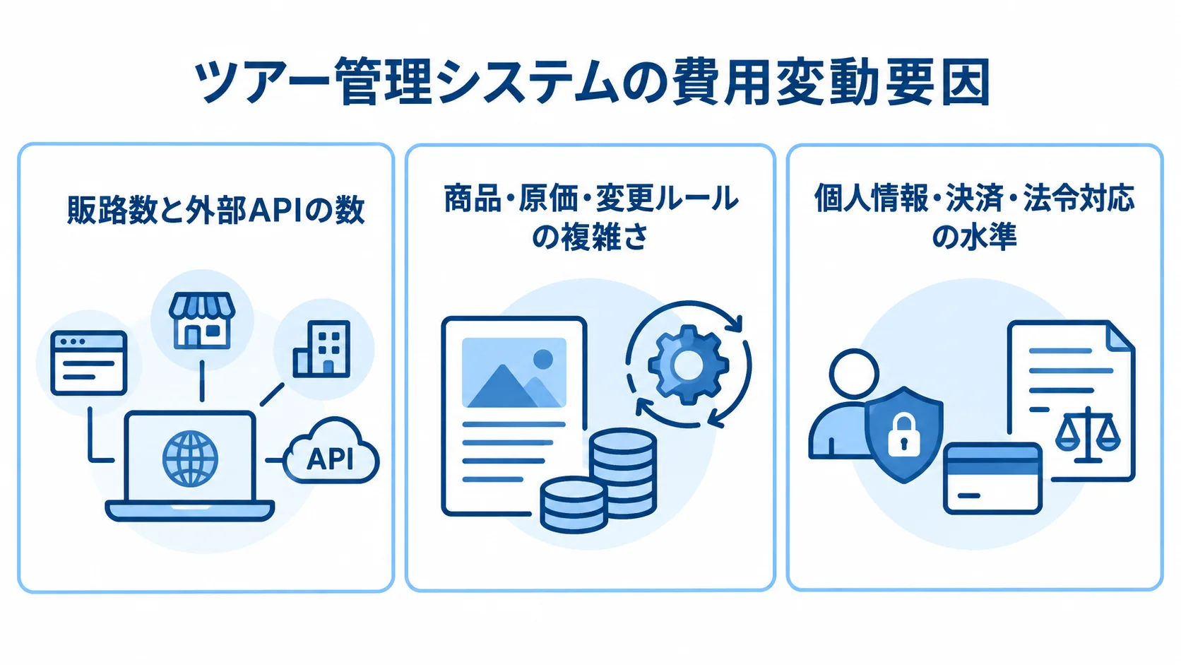 ツアー管理システムの費用を左右する3つの観点 ツアー管理システムの費用変動要因として販路と外部API、業務ルール、個人情報・決済・法令対応を並べた図解