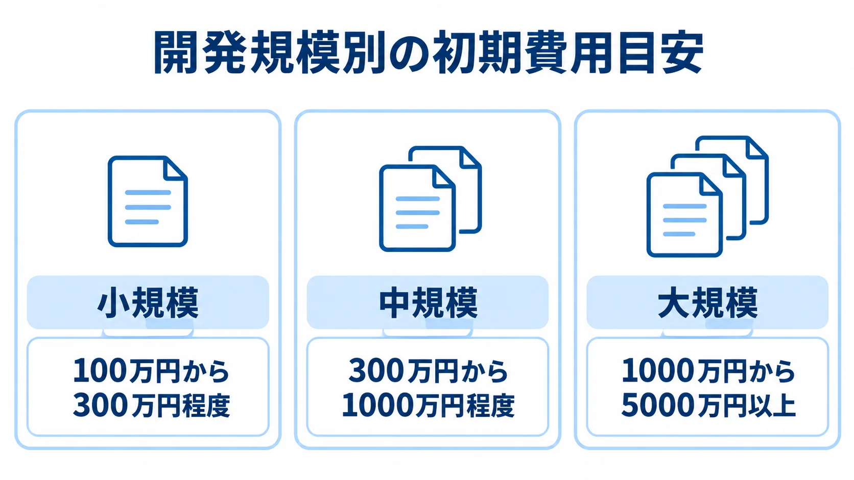 開発規模ごとの初期開発費用の目安を並べた図。 小規模、中規模、大規模のTypeScript開発について、初期費用の目安を3つのパネルで示した図。