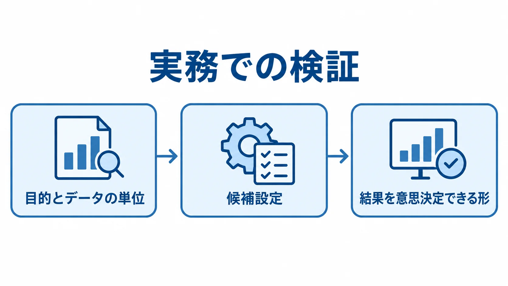 実務での検証を支える3段階の流れ 目的とデータの単位、候補設定、意思決定できる形の結果へと進む3段階の流れ図。