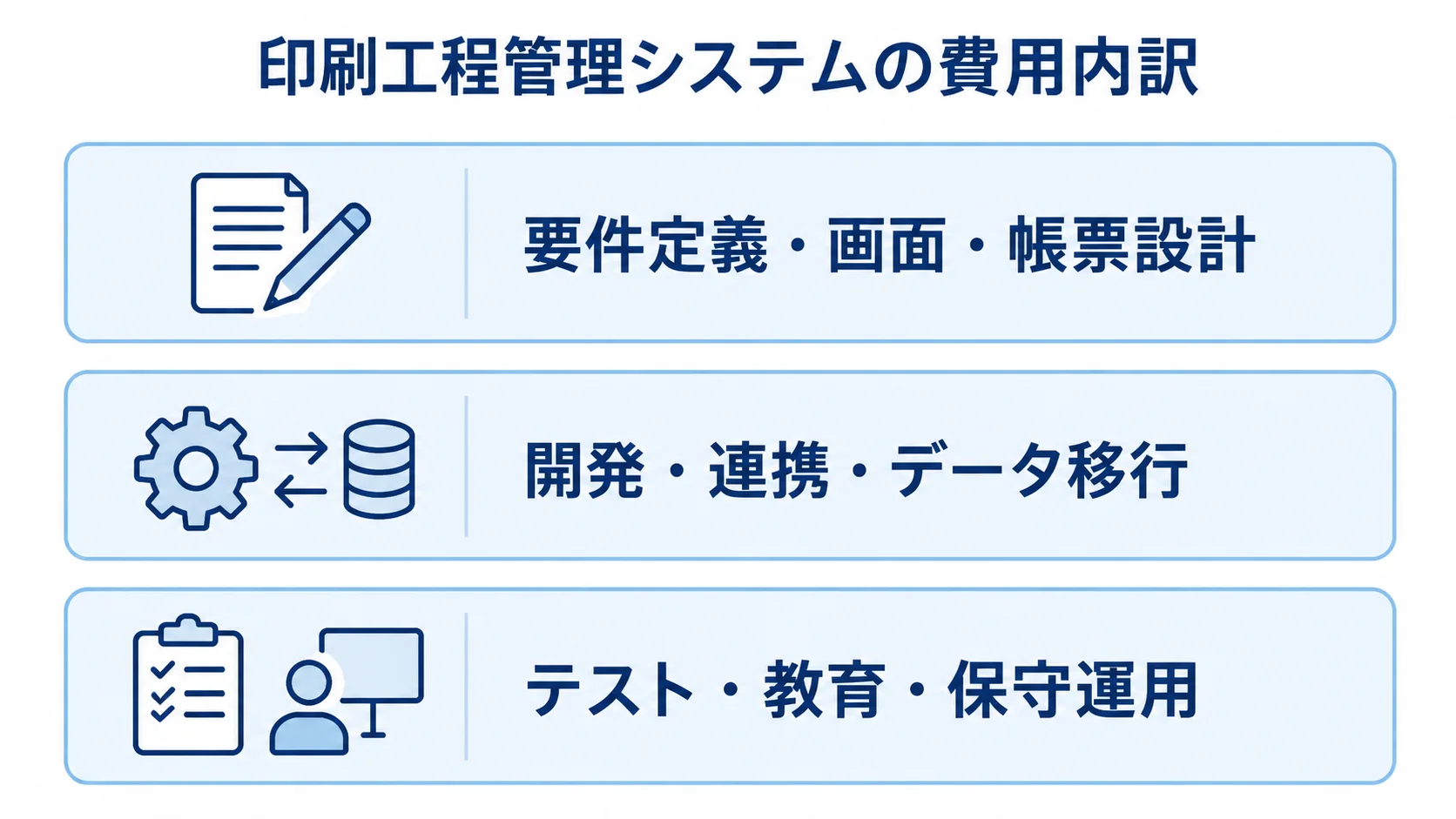 印刷工程管理システムの費用を構成する3つの範囲 費用内訳を要件定義・設計、開発・連携・移行、テスト・教育・保守運用の3層に分けた図。