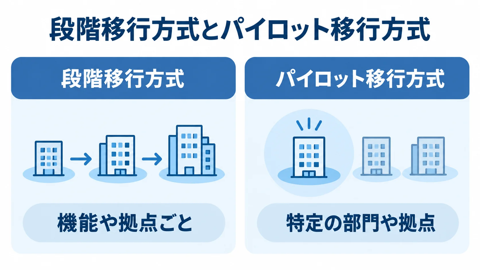 段階移行方式とパイロット移行方式の比較図 段階移行方式とパイロット移行方式を左右に並べ、切り替えの単位を対比した図。