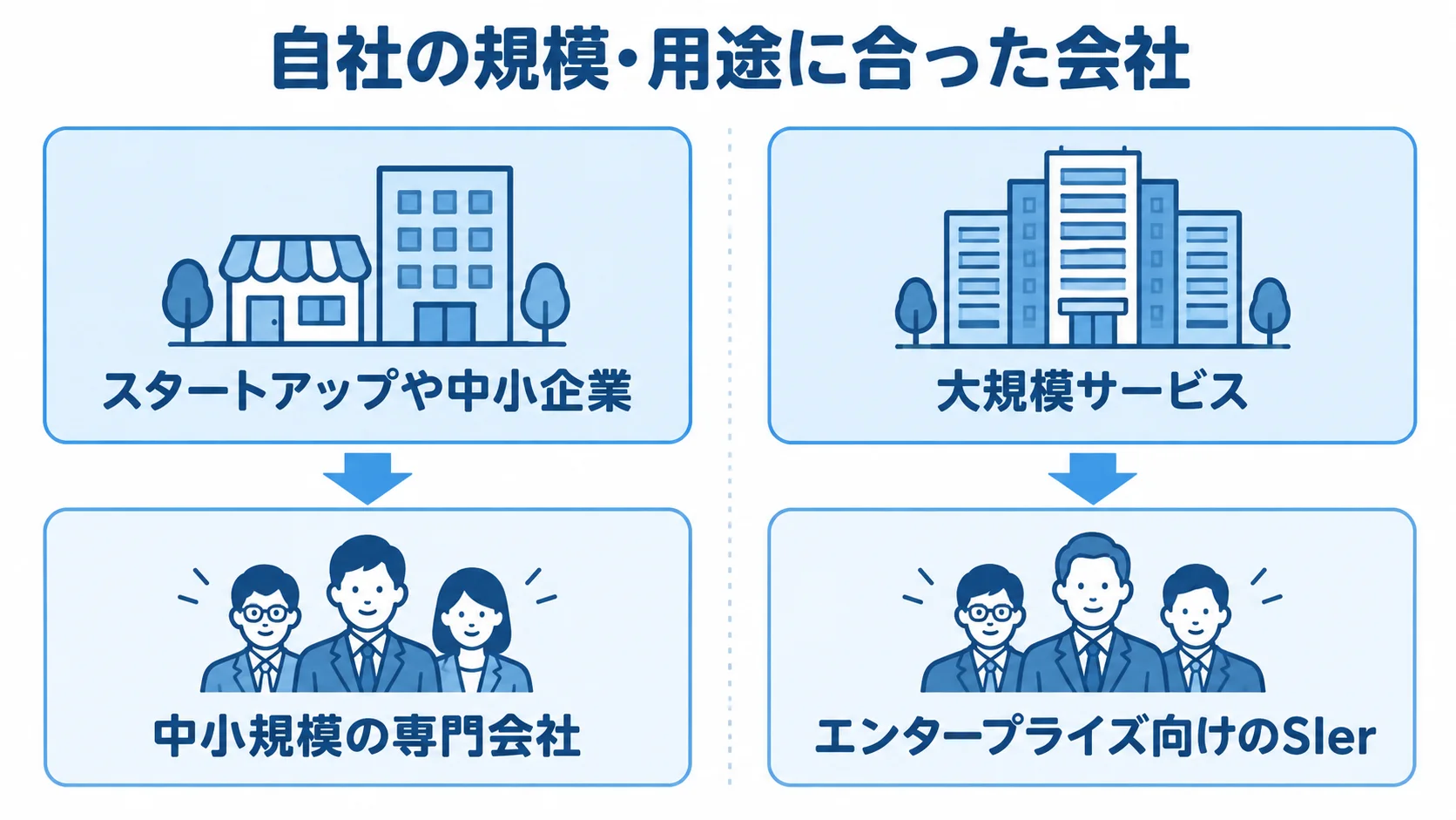 サービス規模ごとに候補となる課金システム開発会社の比較 スタートアップや中小企業と大規模サービスを左右に並べ、それぞれに合う開発会社を示した比較図