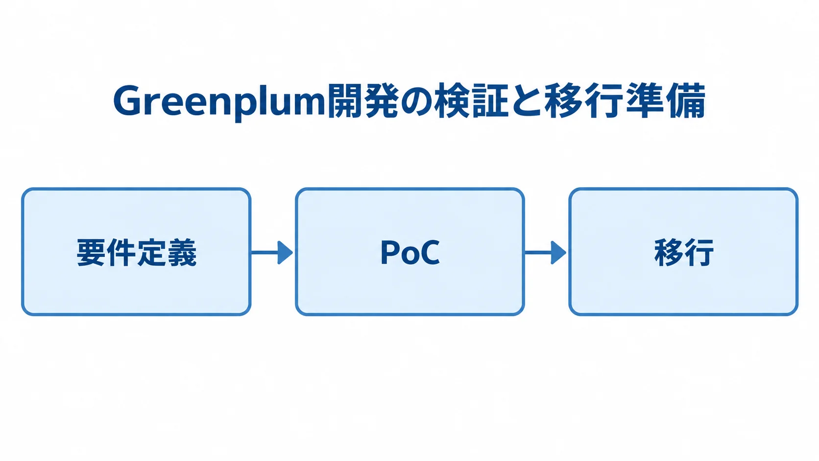 Greenplum開発における要件定義から移行までの流れ Greenplum開発を要件定義、PoC、移行の順に進める流れ図