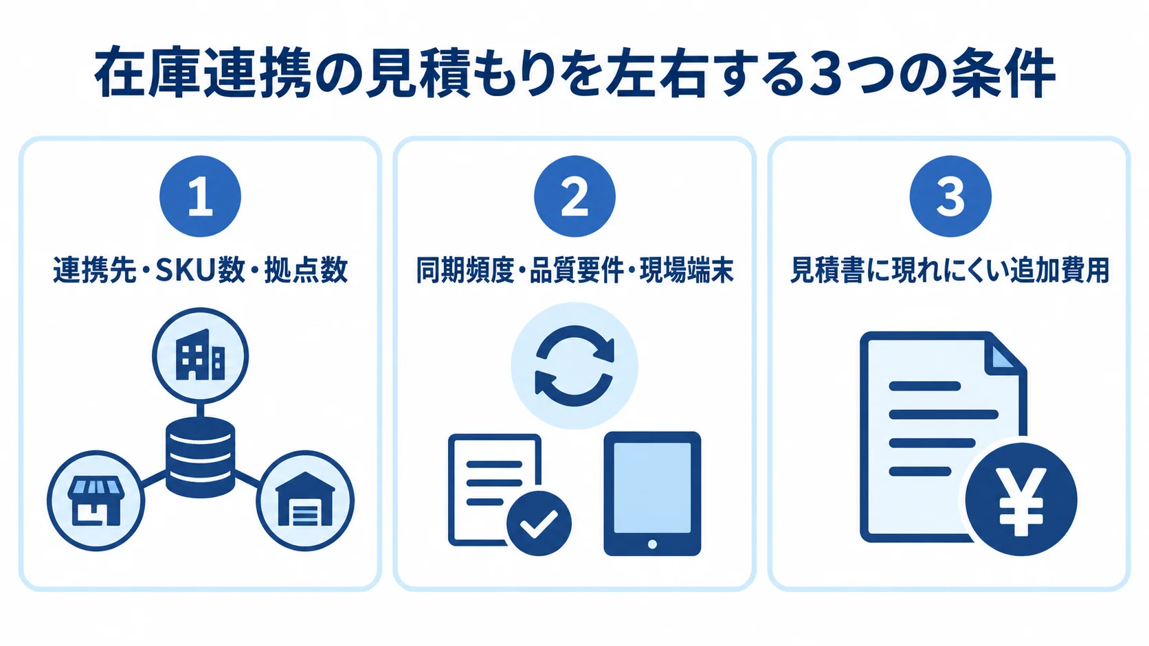 在庫連携の見積もり条件を、連携先・SKU数・拠点数、同期頻度・品質要件・現場端末、見積書に現れにくい追加費用の3パネルで整理した図。