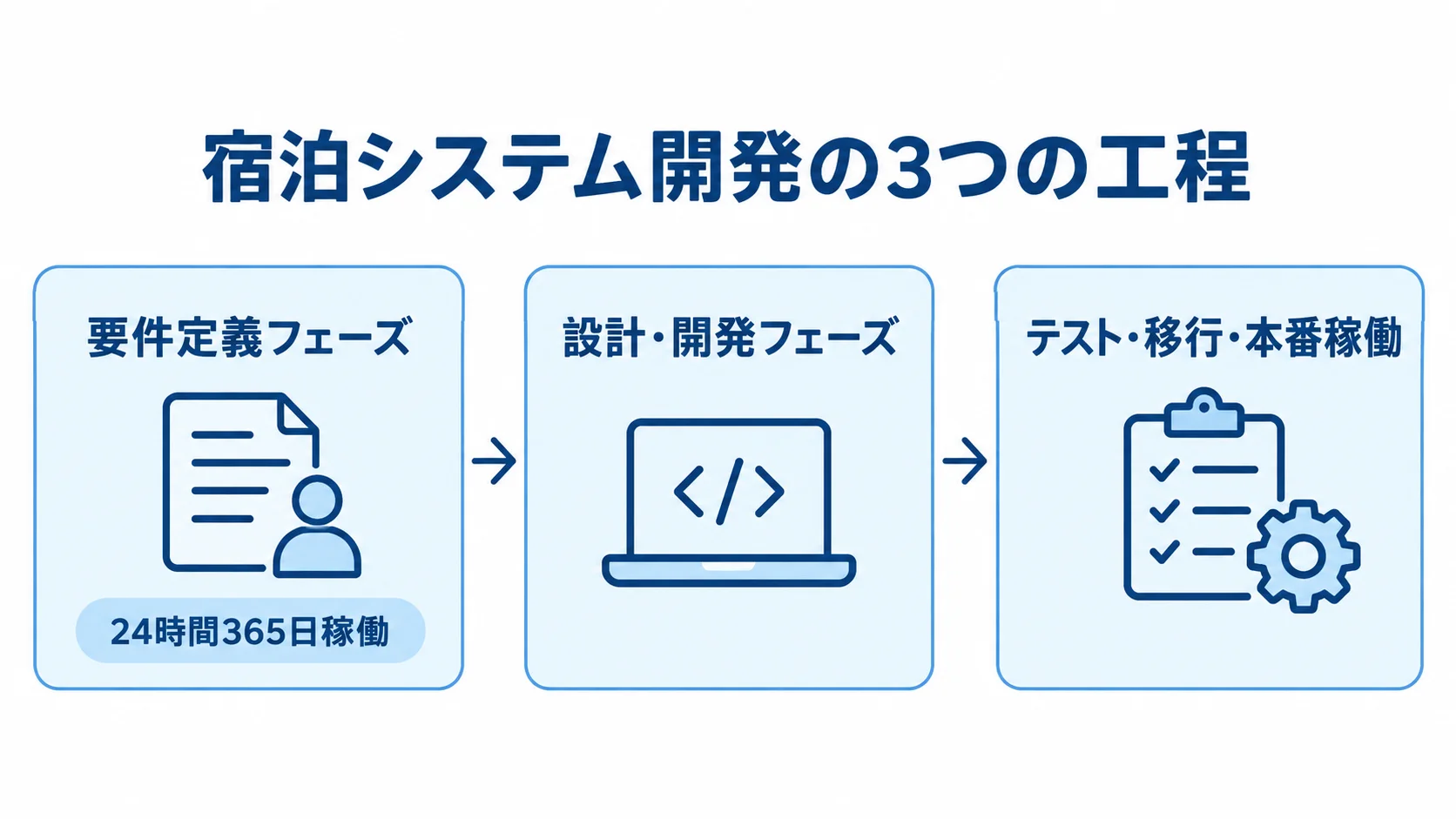 要件定義から設計・開発を経て、テスト・移行・本番稼働へ進む3工程の図。