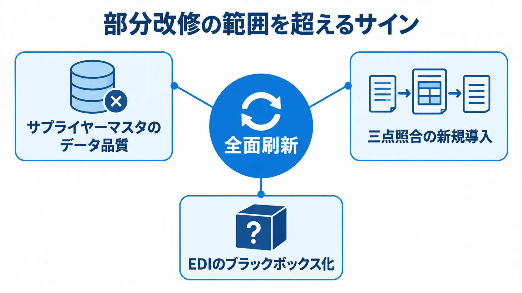 部分改修と全面刷新を見分ける判断材料 サプライヤーマスタのデータ品質、三点照合の新規導入、EDIのブラックボックス化が全面刷新の検討につながる図。