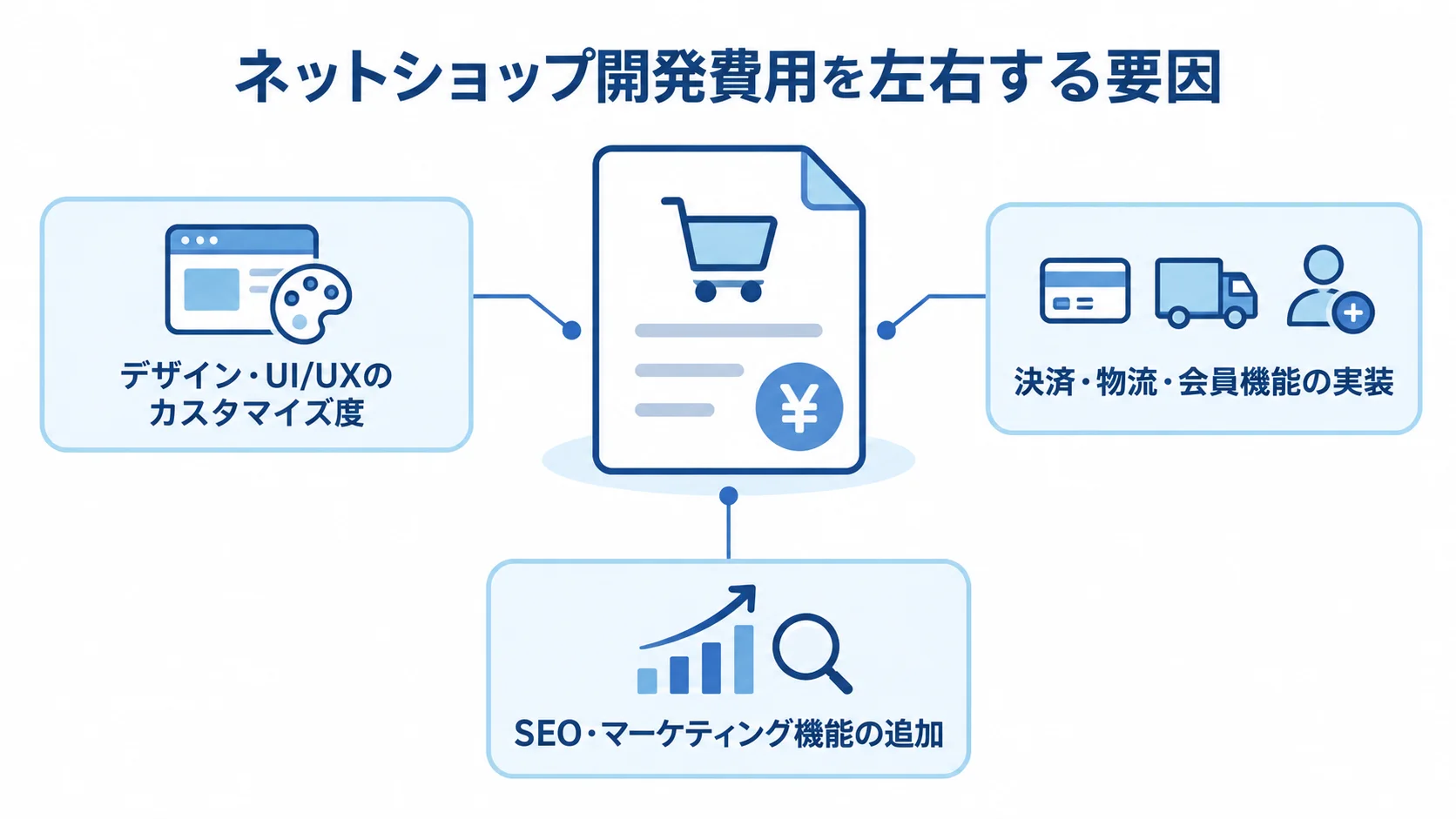 ネットショップ開発費用を中央に置き、デザイン、決済・物流・会員機能、SEO・マーケティング機能を要因として示す図。
