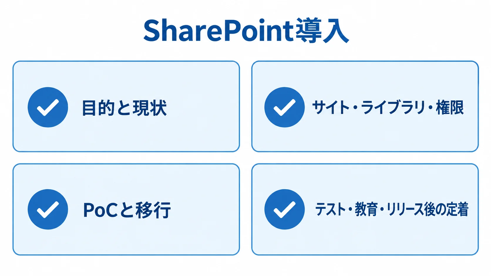 SharePoint導入の工程一覧 SharePoint導入の4工程として、目的と現状、サイト・ライブラリ・権限、PoCと移行、テスト・教育・リリース後の定着を並べた図。